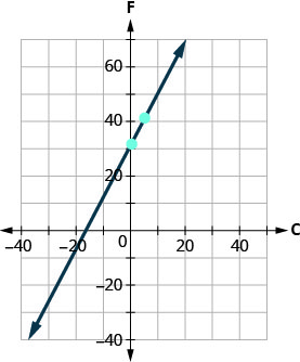 Esta figura muestra la gráfica de una línea recta en el plano de la coordenada x y. El eje x va de negativo 40 a 80. El eje y va de negativo 40 a 80. La línea pasa por los puntos (0, 32) y (5, 41).