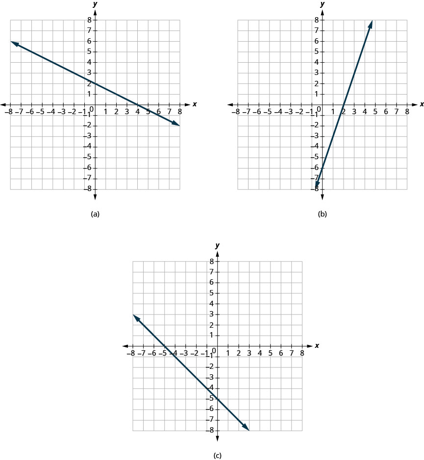 The figure has three graphs. Figure a shows a straight line graphed on the x y-coordinate plane. The x and y axes run from negative 8 to 8. The line goes through the points (negative 8, 6), (negative 4, 4), (0, 2), (4, 0), (8, negative 2). Figure b shows a straight line graphed on the x y-coordinate plane. The x and y axes run from negative 8 to 8. The line goes through the points (0, negative 6), (2, 0), and (4, 6). Figure c shows a straight line graphed on the x y-coordinate plane. The x and y axes run from negative 8 to 8. The line goes through the points (negative 5, 0), (negative 3, negative 3), (0, negative 5), (1, negative 6), and (2, negative 7).