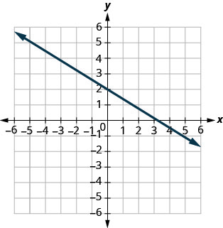 This figure a shows a straight line graphed on the x y-coordinate plane. The x and y axes run from negative 10 to 10. The line goes through the points (negative 6, 6), (negative 3, 4), (0, 2), (3, 0), (6, negative 2), and (9, negative 4).