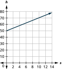 Esta figura muestra la gráfica de una línea recta en el plano de la coordenada x y. El eje x va de negativo 1 a 14. El eje y va de 1 negativo a 80. La línea pasa por los puntos (0, 50) y (10, 70).