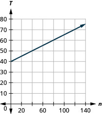 此图显示了 x y 坐标平面上的一条直线的图形。 x 轴的范围从负 1 到 140。 y 轴的范围从负 1 到 80。 这条线穿过点 (0, 40) 和 (40, 50)。