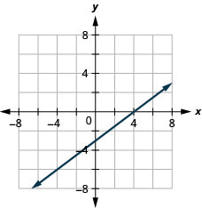 该图显示了 x y 坐标平面上的一条直线的图形。 x 和 y 轴的长度从负 8 到 8。 直线穿过点（负 4、负 6）、（0、负 3）、（4、0）和（8、3）。