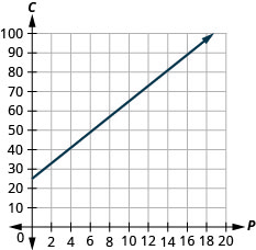 此图显示了 x y 坐标平面上的一条直线的图形。 x 轴的长度从负 2 到 20。 y 轴的长度从负 10 到 `00。 这条线穿过点 (0, 25) 和 (1, 29)。