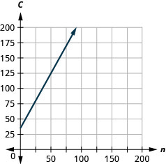 Esta figura muestra la gráfica de una línea recta en el plano de la coordenada x y. El eje x va de 1 negativo a 350. El eje y va de 1 negativo a 350. La línea pasa por los puntos (0, 35) y (75, 170).