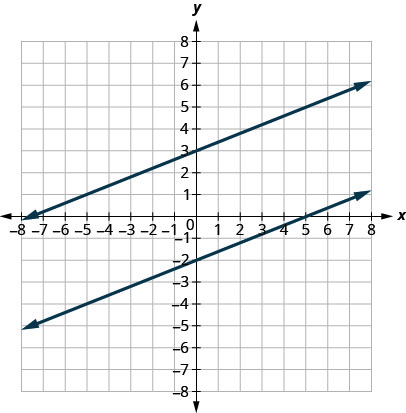 此图显示了 x y 坐标平面上两条直线的图形。 x 轴的长度从负 8 到 8。 y 轴的长度从负 8 到 8。 第一条线穿过点 (0, 3) 和 (5, 5)。 第二条线穿过点（0，负 2）和（5，0）。 这些线是平行的，这意味着它们之间的距离将始终相同，并且永远不会相交。 它们以相同的角度倾斜。