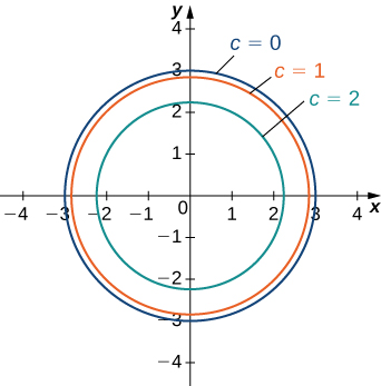 Three concentric circles with center at the origin. The largest circle marked c = 0 has a radius of 3. The medium circle marked c = 1 has a radius slightly less than 3. The smallest circle marked c = 2 has a radius slightly more than 2.