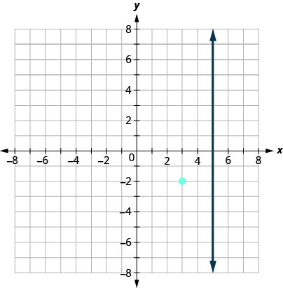 此图有一张垂直直线和一个 x y 坐标平面上的点的图形。 x 和 y 轴的长度从负 8 到 8。 直线穿过点 (5、0)、(5、1) 和 (5、2)。 绘制了点（3，负 2）。 这条线没有穿过该点（3，负 2）。