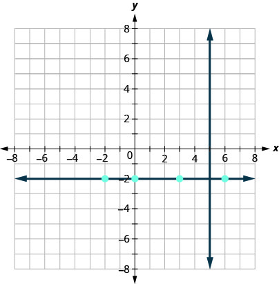 此图在 x y 坐标平面上有一条垂直直线和一条水平直线的图形。 x 和 y 轴的长度从负 8 到 8。 垂直线穿过点 (5、0)、(5、1) 和 (5、2)。 水平线穿过点（负 2、负 2）、（0、负 2）、（3、负 2）和（6，负 2）。