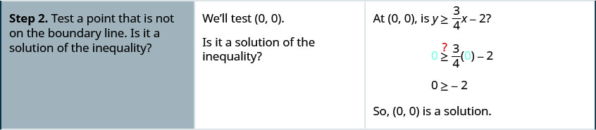 步骤 2 是测试一个不在边界线上的点。 这是不平等的解决方案吗？ 我们将测试 (0, 0)。 在 (0, 0) y 是否大于或等于 3 除以 4 倍 x 减去 2？ 0 是否大于或等于 3 除以 4 乘以 0 减去 2？ 0 大于或等于负 2 所以 (0, 0) 是一个解。