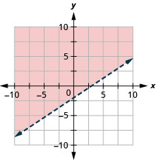 This figure has the graph of a straight dashed line on the x y-coordinate plane. The x and y axes run from negative 10 to 10. A straight dashed line is drawn through the points (0, negative 2), (3, 0), and (6, 2). The line divides the x y-coordinate plane into two halves. The top left half is shaded red to indicate that this is where the solutions of the inequality are.