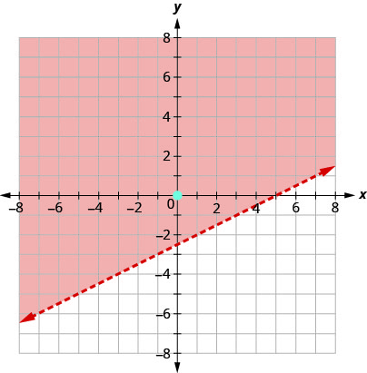 Esta figura tiene la gráfica de una línea discontinua recta en el plano de la coordenada x y. Los ejes x e y van de negativo 8 a 8. Se dibuja una línea discontinua recta a través de los puntos (negativo 3, negativo 4), (1, negativo 2) y (5, 0). La línea divide el plano de la coordenada x y en dos mitades. La mitad superior izquierda está sombreada en rojo para indicar que aquí es donde están las soluciones de la desigualdad.