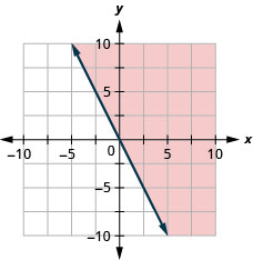 此图为 x y 坐标平面上的一条直虚线的图形。 x 和 y 轴的长度从负 10 到 10。 通过点（负 1、2）、（0、0）和（1，负 2）绘制一条直虚线。 该直线将 x y 坐标平面分成两半。 右上半部分为红色阴影，表示这是不等式的解所在。