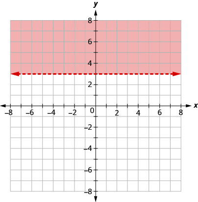 此图显示的是 x y 坐标平面上的一条水平直虚线的图形。 x 和 y 轴的长度从负 8 到 8。 通过点（负 1、3）、（0、3）和（1、3）绘制一条水平虚线。 该直线将 x y 坐标平面分成两半。 上半部分用红色阴影表示这是不等式的解所在。