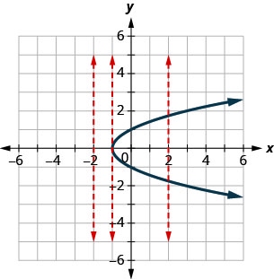 The figure has a parabola opening to the right graphed on the x y-coordinate plane. The x and y-axes run from negative 6 to 6. The parabola goes through the points (negative 1, 0), (0, 1), (0, negative 1), (3, 2), and (3, negative 2). Three dashed vertical straight lines are drawn at x equalsnegative 2, x equalsnegative 1, and x equals2. The vertical line x – negative 2 does not intersect the parabola. The vertical line x equalsnegative 1 intersects the parabola at exactly one point. The vertical line x equals3 intersects the parabola at two separate points.