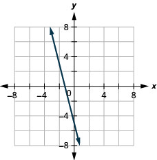 The figure has the graph of a linear function on the x y-coordinate plane. The x and y-axes run from negative 6 to 6. The line goes through the points (negative 2, 3), (0, negative 5), and (negative 1, negative 1).