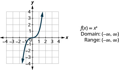 此图在 x y 坐标平面上绘制了一条曲线。 x 轴从负 4 延伸到 4。 y 轴从负 4 延伸到 4。 曲线穿过点（负 2、负 8）、（负 1、负 1）、（0、0）、（1、1）和（2、8）。）。 图表旁边是以下内容：“f of x equalsx cubed”、“Domain:（负无穷大、无穷大）” 和 “范围：（负无穷大，无穷大）”。