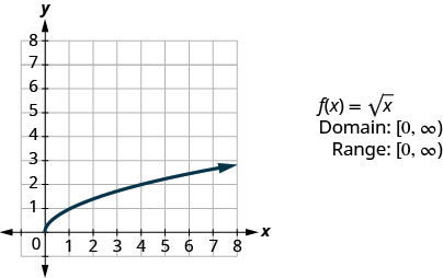 此图在 x y 坐标平面上绘制了一条曲线半线。 x 轴从 0 到 8 延伸。 y 轴从 0 到 8 延伸。 弯曲的半线从点 (0, 0) 开始，然后向上和向右移动。 弯曲的半线穿过点 (1、1) 和 (4、2)。 图表旁边是以下内容：“x 的 f 等于 x 的平方根”、“域：[0，无穷大）” 和 “范围：[0，无穷大）”。
