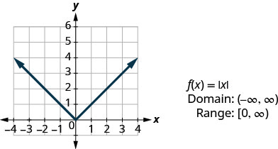 此图在 x y 坐标平面上绘制了一条 V 形直线。 x 轴从负 4 延伸到 4。 y 轴从负 1 延伸到 6。 V 形线穿过点（负 3、3）、（负 2、2）、（负 1、1）、（0、1）、（2、2）和（3、3）。 直线改变斜率的点 (0, 0) 称为顶点。 图表旁边是以下内容：“x 的 f 等于 x 的绝对值”、“域：（负无穷大、无穷大）” 和 “范围：[0，无穷大）”。