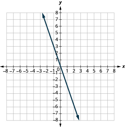 Esta figura muestra la gráfica de una línea recta en el plano de la coordenada x y. El eje x va desde el 6 negativo hasta el 6. El eje y va de 6 a 6 negativos. La línea pasa por los puntos (0, 0) y (1, negativo 3).
