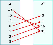Esta figura muestra dos tablas que cada una tiene una columna. La tabla de la izquierda tiene el encabezado “x” y enumera los números negativos 3, negativos 2, negativos 1, 0, 1, 2 y 3. La tabla de la derecha tiene la cabecera “x a la cuarta potencia” y enumera los números 0, 1, 16 y 81. Hay flechas que comienzan en números en la tabla x y apuntando hacia los números en la x a la cuarta tabla de poder. La primera flecha va del 3 negativo al 81. La segunda flecha va del 2 negativo al 16. La tercera flecha va de negativo 1 a 1. La cuarta flecha va de 0 a 0. La quinta flecha va de 1 a 1. La sexta flecha va del 2 al 16. La séptima flecha va del 3 al 81.