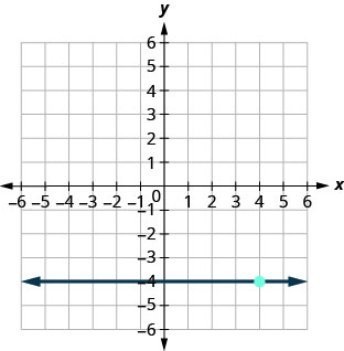 Esta figura tiene una gráfica de una línea recta horizontal en el plano de la coordenada x y. Los ejes x e y van de negativo 10 a 10. La línea pasa por los puntos (0, negativo 4), (1, negativo 4) y (2, negativo 4).