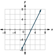 La figura muestra una línea recta graficada en el plano de la coordenada x y. Los ejes x e y van de negativo 8 a 8. La línea pasa por los puntos (0, negativo 5), (1, negativo 3), (2, negativo 1) y (3, 1).