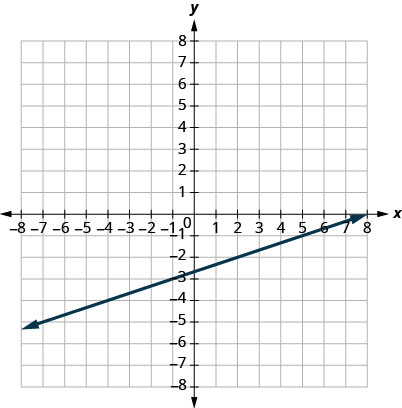 This figure shows the graph of a straight line on the x y-coordinate plane. The x-axis runs from negative 6 to 6. The y-axis runs from negative 6 to 6. The line goes through the points (negative 4, negative 4) and (2, negative 2).