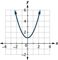 该图有一个在 x y 坐标平面上绘制的方形函数。 x 轴从负 6 延伸到 6。 y 轴从负 2 延伸到 10。 抛物线穿过点（负 2、5）、（负 1、2）、（0、1）、（1、2）和（2、5）。 图表上的最低点是 (0, 1)。
