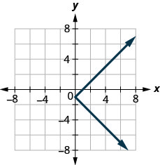 La figura tiene una función de valor absoluto lateral graficada en el plano de coordenadas x y. El eje x va desde el 6 negativo hasta el 6. El eje y va de 6 a 6 negativos. La línea se dobla en el punto (0, negativo 1) y va hacia la derecha. La línea pasa por los puntos (1, 0), (1, negativo 2), (2, 1) y (2, negativo 3).