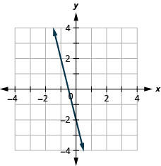 La figura tiene una función lineal graficada en el plano de coordenadas x y. El eje x va desde el 6 negativo hasta el 6. El eje y va de 6 a 6 negativos. La línea pasa por los puntos (negativo 2, 6), (negativo 1, 2) y (0, negativo 2).