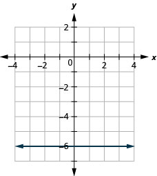 该图具有在 x y 坐标平面上绘制的常量函数。 x 轴从负 6 延伸到 6。 y 轴从负 8 延伸到 4。 直线穿过点（0，负 6）、（1、负 6）和（2，负 6）。