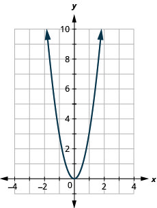 该图有一个在 x y 坐标平面上绘制的方形函数。 x 轴从负 6 延伸到 6。 y 轴从负 2 延伸到 10。 抛物线穿过点（负 1、3）、（0、0）和（1、3）。 图表上的最低点是 (0, 0)。
