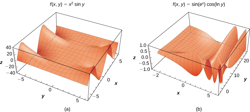 Cette figure se compose de deux figures marquées a et b. Sur la figure a, la fonction f (x, y) = x2 sin y est donnée ; elle possède certaines propriétés sinusoïdales en augmentant comme le carré le long des maximums de la fonction sinusoïdale. Dans la figure b, la fonction f (x, y) = sin (ex) cos (ln y) est donnée en trois dimensions ; elle diminue légèrement à partir du coin le plus proche (—2, 20) mais semble ensuite se regrouper en une série de plis parallèles aux axes x et y.