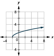 La figura tiene una función de raíz cuadrada graficada en el plano de coordenadas x y. El eje x va de negativo 4 a 8. El eje y va de 2 a 10 negativos. La media línea comienza en el punto (negativo 2, 0) y pasa por los puntos (negativo 1, 1) y (2, 2).