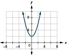 该图有一个在 x y 坐标平面上绘制的方形函数。 x 轴从负 6 延伸到 6。 y 轴从负 4 延伸到 8。 抛物线穿过点（负 2、6）、（负 1、3）、（0、2）、（1、3）和（2、6）。 图表上的最低点是 (0, 2)。