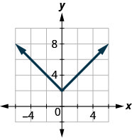 The figure has an absolute value function graphed on the x y-coordinate plane. The x-axis runs from negative 6 to 6. The y-axis runs from negative 2 to 10. The vertex is at the point (0, 2). The line goes through the points (negative 1, 3) and (1, 3).