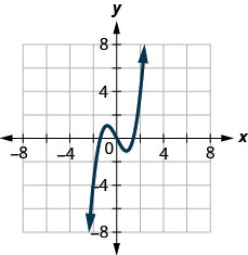 The figure has a cubic function graphed on the x y-coordinate plane. The x-axis runs from negative 6 to 6. The y-axis runs from negative 6 to 6. The curved line goes through the points (negative 2, negative 4), (0, 0), and (2, 4).