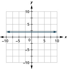 The figure has a straight horizontal line graphed on the x y-coordinate plane. The x-axis runs from negative 10 to 10. The y-axis runs from negative 10 to 10. The line goes through the points (negative 1, 2) (0, 2), and (1, 2).