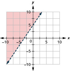The figure has a straight dashed line graphed on the x y-coordinate plane. The x-axis runs from negative 10 to 10. The y-axis runs from negative 10 to 10. The line goes through the points (negative 2, 2), (0, 5), and (2, 8). The line divides the coordinate plane into two halves. The top left half is colored red to indicate that this is the solution set.