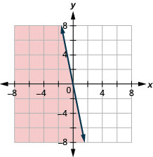 该图有一条在 x y 坐标平面上绘制的直线。 x 轴的长度从负 8 到 8。 y 轴的长度从负 8 到 8。 直线穿过点（负 1、5）、（0、0）和（1，负 5）。 这条线将坐标平面分成两半。 左下半部分和线条被涂成红色，表示这是解决方案集。