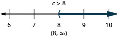 c 小于 8。 数字行上的解在 8 处有一个左方括号，右边是阴影。 区间表示法中的解是 8 到圆括号内的无穷大。