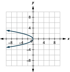 这张图显示了左开抛物线，顶点位于原点。 上面的两个点是（负 4，2）和（负 4，负 2）。