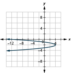 此图显示了左侧开口的抛物线，顶点 (4，负 2)，x 截距减去 (12, 0)。