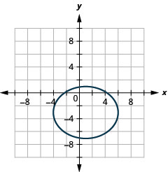 此图显示了一个椭圆，中心为 1，负 3，顶点位于（负 4，负 3）和（6，负 3），短轴端点为 1、1）和（负 1，负 7）。