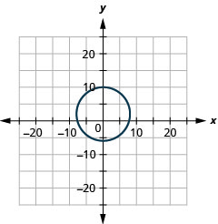 La figura muestra un círculo graficado en el plano de coordenadas x y. El eje x del plano va de 20 a 20 negativos. El eje y del plano va de negativo 15 a 15. El centro del círculo es (0, 2) y el radio del círculo es 8.