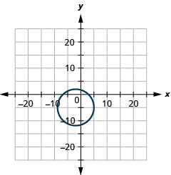 The figure shows a circle graphed on the x y coordinate plane. The x-axis of the plane runs from negative 20 to 20. The y-axis of the plane runs from negative 15 to 15. The center of the circle is (negative 2, negative 5) and the radius of the circle is 7.