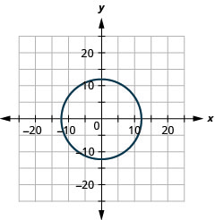该图显示了在 x y 坐标平面上绘制的圆。 飞机的 x 轴从负 20 延伸到 20。 飞机的 y 轴从负 15 延伸到 15。 圆的中心为 (0, 0)，圆的半径为 12。