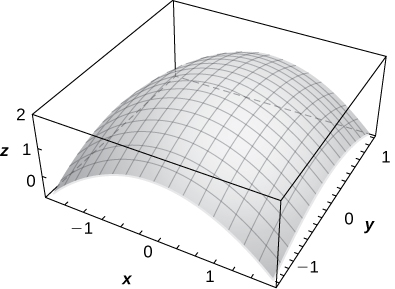 A downward facing, gently decreasing paraboloid.