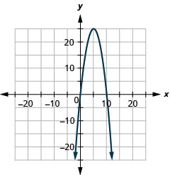 该图显示了在 x y 坐标平面上绘制的向下开口的抛物线。 飞机的 x 轴从负 36 延伸到 36。 飞机的 y 轴从负 26 延伸到 26。 顶点是 (5、25)，抛物线穿过点 (2、16) 和 (8、16)。