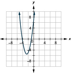 The figure shows an upward-opening parabola graphed on the x y coordinate plane. The x-axis of the plane runs from negative 10 to 10. The y-axis of the plane runs from negative 7 to 7. The vertex is (negative five-halves, negative eleven-halves) and the parabola passes through the points (negative 4, negative 1) and (negative 1, negative 1).